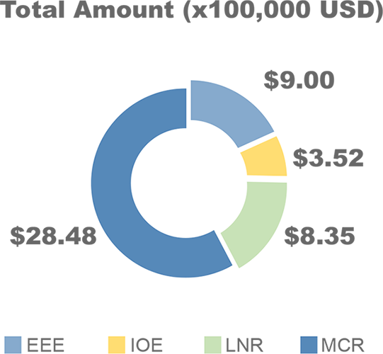 Total Amount (x 100,000)