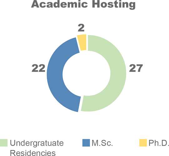 Academic Hosting